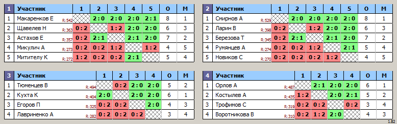результаты турнира Открытый рейтинговый турнир в рамках Кубка Зеленограда